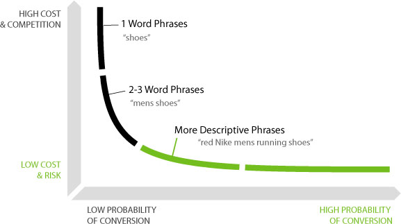 LONG-TAIL keyword